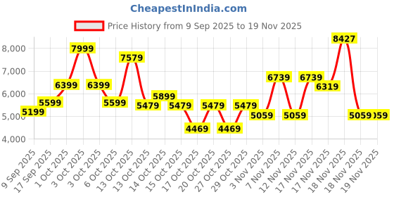 in.puma.com puma Padded OUTERWEAR Women's Water-Repellent Jacket puma Price History Graph from 9 Sep 2025 to 19 Nov 2025
