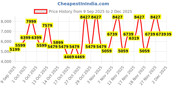 in.puma.com puma Padded OUTERWEAR Women's Water-Repellent Jacket puma Price History Graph from 9 Sep 2025 to 2 Dec 2025