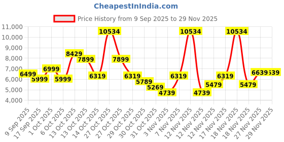 in.puma.com puma PALAIS ARTISAN Men's Crew Sweatshirt puma Price History Graph from 9 Sep 2025 to 29 Nov 2025