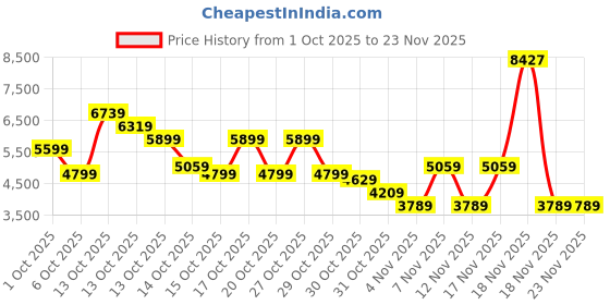 in.puma.com puma PALAIS ARTISAN Men's Oversized Woven Pants puma Price History Graph from 1 Oct 2025 to 23 Nov 2025
