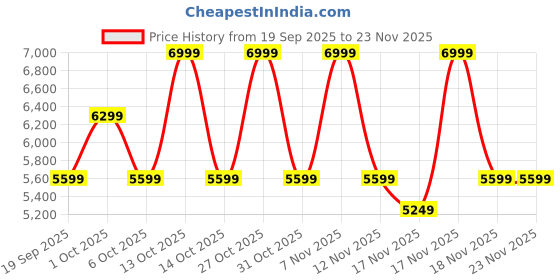 in.puma.com puma Palermo Classic Comfort Low Boot Sneakers puma Price History Graph from 19 Sep 2025 to 22 Nov 2025