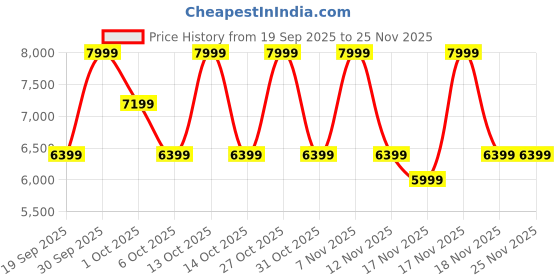 in.puma.com puma Palermo Supertifo Sneakers puma Price History Graph from 19 Sep 2025 to 25 Nov 2025