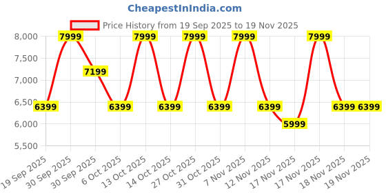 in.puma.com puma Palermo Supertifo Sneakers puma Price History Graph from 19 Sep 2025 to 18 Nov 2025