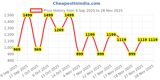 in.puma.com puma PALM RESORT Graphic Women's Slim Fit Tank puma Price History Graph from 9 Sep 2025 to 27 Nov 2025
