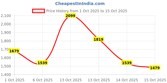 in.puma.com puma PALM RESORT Women's Skirt puma Price History Graph from 1 Oct 2025 to 15 Oct 2025