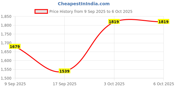 in.puma.com puma Patch Backpack puma Price History Graph from 9 Sep 2025 to 5 Oct 2025