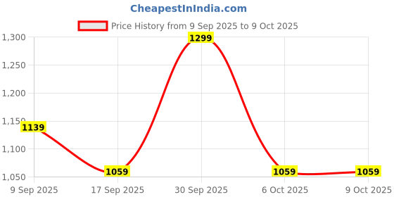 in.puma.com puma Performance Heather Cat Women's Training T-Shirt puma Price History Graph from 9 Sep 2025 to 4 Oct 2025