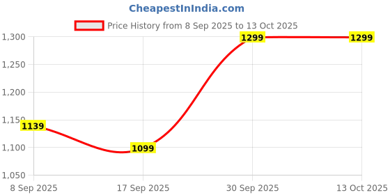 in.puma.com puma Performance Heather Cat Women's Training T-shirt puma Price History Graph from 8 Sep 2025 to 12 Oct 2025