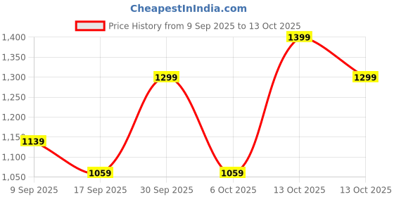 in.puma.com puma Performance Knit Men's 10" Training Shorts puma Price History Graph from 9 Sep 2025 to 13 Oct 2025
