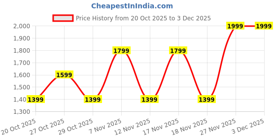 in.puma.com puma Performance Knit Men's 10" Training Shorts puma Price History Graph from 20 Oct 2025 to 3 Dec 2025