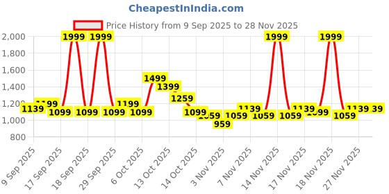 in.puma.com puma Performance Men's Polo puma Price History Graph from 9 Sep 2025 to 27 Nov 2025