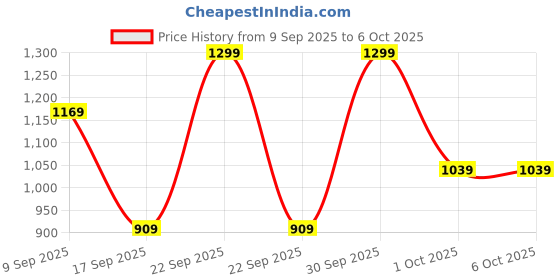 in.puma.com puma Performance Solid Adjustable Curved Visor Cap puma Price History Graph from 9 Sep 2025 to 5 Oct 2025
