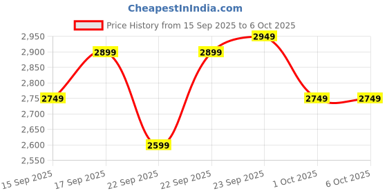 in.puma.com puma Performance Tracksuit puma Price History Graph from 15 Sep 2025 to 4 Oct 2025