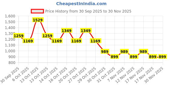 in.puma.com puma Performance Woven 7" Men's Training Shorts puma Price History Graph from 30 Sep 2025 to 30 Nov 2025