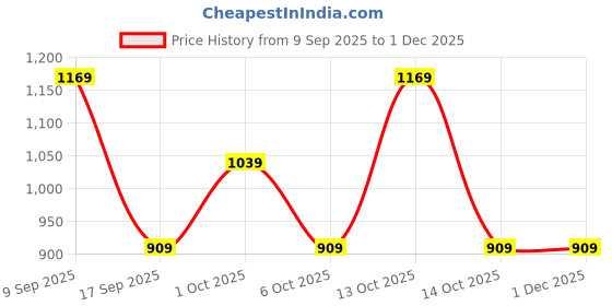 in.puma.com puma Performance Youth Baseball Cap puma Price History Graph from 9 Sep 2025 to 30 Nov 2025