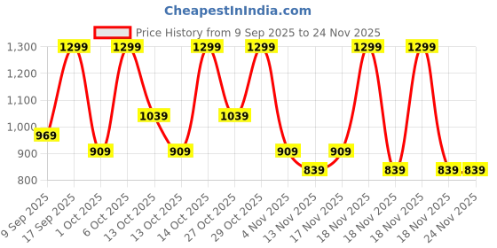 in.puma.com puma Phantom Baseball Cap puma Price History Graph from 9 Sep 2025 to 23 Nov 2025