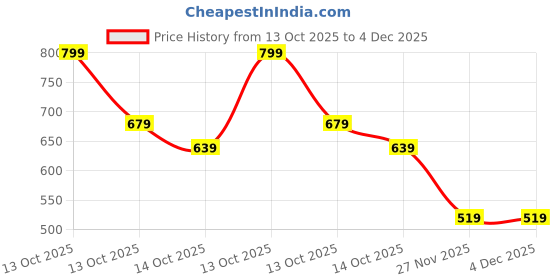in.puma.com PUMA Phase Lightweight Gym Sack 14L puma Price History Graph from 13 Oct 2025 to 4 Dec 2025