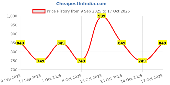 in.puma.com puma Phase Packable Shopper puma Price History Graph from 9 Sep 2025 to 16 Oct 2025