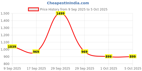 in.puma.com puma Phase Reliable Lightweight Backpack puma Price History Graph from 9 Sep 2025 to 5 Oct 2025
