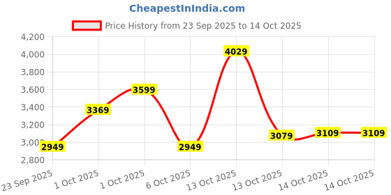 in.puma.com puma Pivot Basketball Women's Relaxed Fit Sweat Pants puma Price History Graph from 23 Sep 2025 to 14 Oct 2025