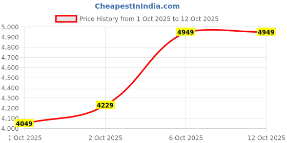in.puma.com puma PLAY LOUD Suede XL Sneakers puma Price History Graph from 1 Oct 2025 to 11 Oct 2025