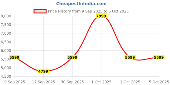 in.puma.com puma PLAY LOUD T7 Oversized Track Jacket puma Price History Graph from 9 Sep 2025 to 4 Oct 2025