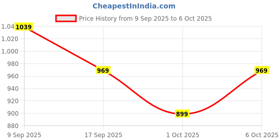 in.puma.com puma Plus II Backpack puma Price History Graph from 9 Sep 2025 to 5 Oct 2025