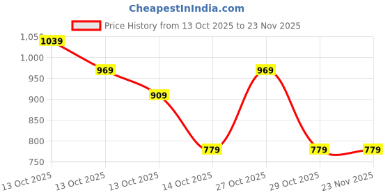 in.puma.com puma Plus Waist Bag puma Price History Graph from 13 Oct 2025 to 23 Nov 2025