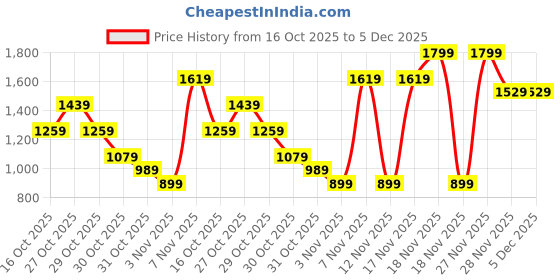 in.puma.com puma PLUSH Women's Crossbody Bag puma Price History Graph from 16 Oct 2025 to 5 Dec 2025