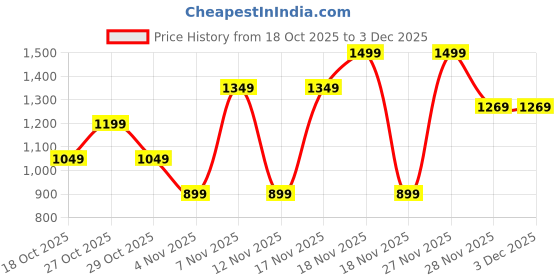 in.puma.com PUMA PLUSH Women's Stylish Halfmoon Bag 1L puma Price History Graph from 18 Oct 2025 to 3 Dec 2025