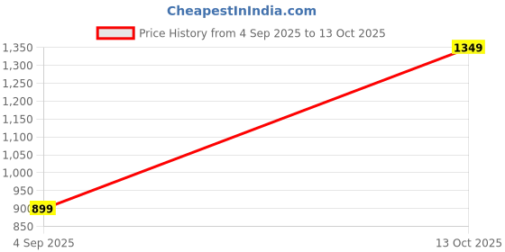 in.puma.com PUMA PLUSH Women's Stylish Halfmoon Bag 1L puma Price History Graph from 4 Sep 2025 to 13 Oct 2025