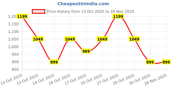 in.puma.com PUMA PLUSH Women's Stylish Halfmoon Bag 1L puma Price History Graph from 13 Oct 2025 to 26 Nov 2025