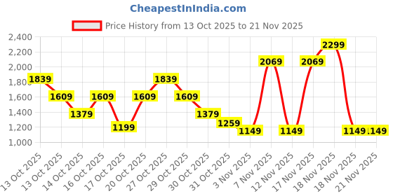 in.puma.com puma PLUSH Women's Tote Bag puma Price History Graph from 13 Oct 2025 to 21 Nov 2025