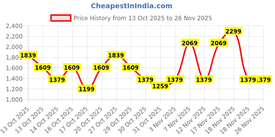 in.puma.com puma PLUSH Women's Tote Bag puma Price History Graph from 13 Oct 2025 to 26 Nov 2025