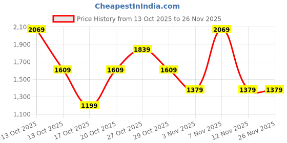 in.puma.com puma PLUSH Women's Tote Bag puma Price History Graph from 13 Oct 2025 to 26 Nov 2025