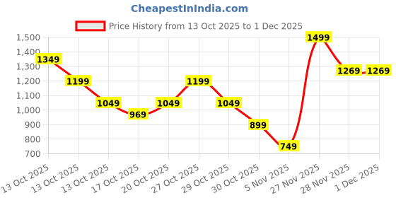 in.puma.com PUMA PLUSH Women's Trendy Handbag 2.5L puma Price History Graph from 13 Oct 2025 to 1 Dec 2025