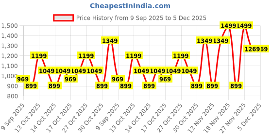 in.puma.com PUMA PLUSH Women's Trendy Tote Handbag 23L puma Price History Graph from 9 Sep 2025 to 5 Dec 2025