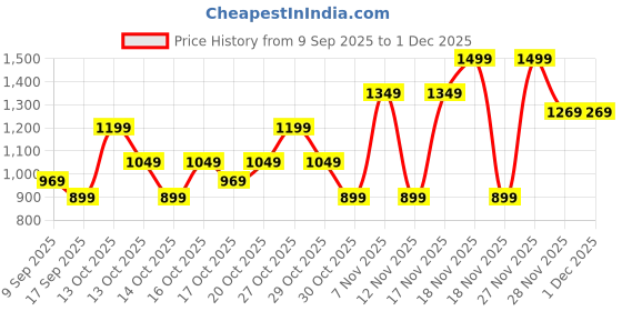 in.puma.com PUMA PLUSH Women's Trendy Tote Handbag 23L puma Price History Graph from 9 Sep 2025 to 1 Dec 2025