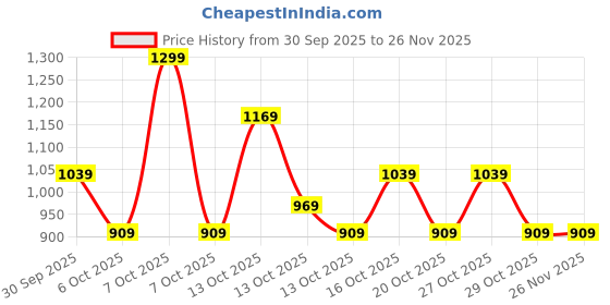 in.puma.com puma Poly Cotton Baseball Cap puma Price History Graph from 30 Sep 2025 to 25 Nov 2025