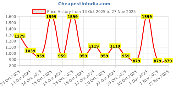 in.puma.com puma Pom Beanie puma Price History Graph from 13 Oct 2025 to 27 Nov 2025