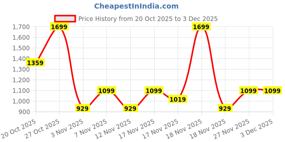 in.puma.com puma Popcat 20 Backstrap V2 Kid's Sandals puma Price History Graph from 20 Oct 2025 to 2 Dec 2025