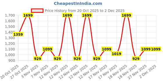 in.puma.com puma Popcat 20 Backstrap V2 Kid's Sandals puma Price History Graph from 20 Oct 2025 to 2 Dec 2025