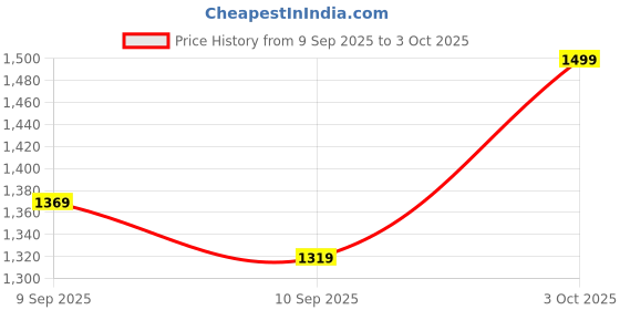 in.puma.com puma Popcat 20 Mono Slides puma Price History Graph from 9 Sep 2025 to 3 Oct 2025