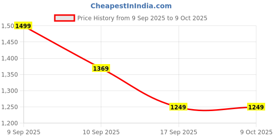 in.puma.com puma Popcat 20 Mono Slides puma Price History Graph from 9 Sep 2025 to 9 Oct 2025