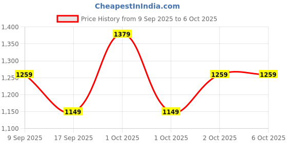 in.puma.com puma Popcat 20 Shower Slides puma Price History Graph from 9 Sep 2025 to 5 Oct 2025