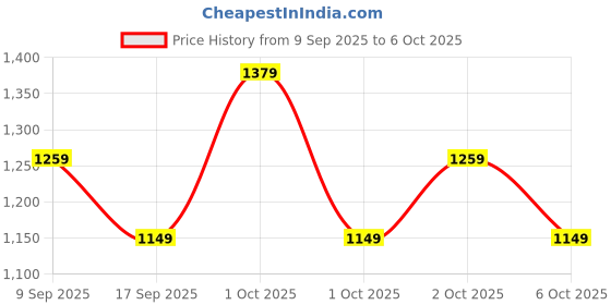 in.puma.com puma Popcat 20 Shower Slides puma Price History Graph from 9 Sep 2025 to 6 Oct 2025