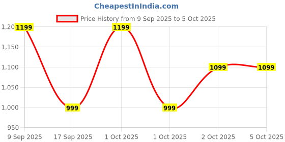 in.puma.com puma Popcat 20 Slides puma Price History Graph from 9 Sep 2025 to 5 Oct 2025