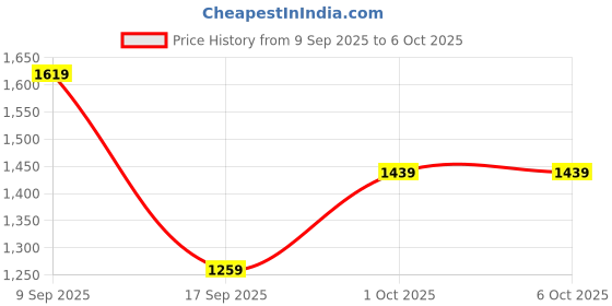 in.puma.com puma Popcat 20 Youth Slides puma Price History Graph from 9 Sep 2025 to 5 Oct 2025