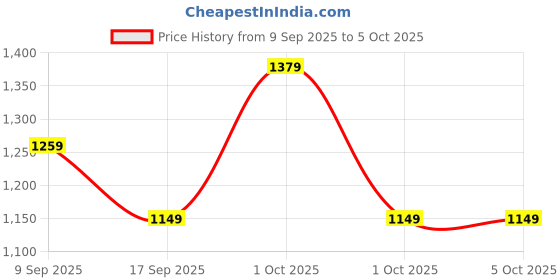 in.puma.com puma Popcat Chrome Women's Slides puma Price History Graph from 9 Sep 2025 to 5 Oct 2025