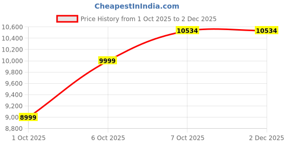 in.puma.com puma Porsche Design Men’s Regular Fit Sweatpants puma Price History Graph from 1 Oct 2025 to 2 Dec 2025